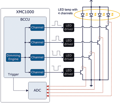 Figure 6. Street lamp example with time-triggered measurements.